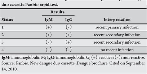 dengue igg positive meaning